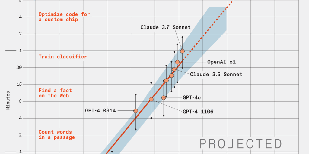 Large Language Model Performance Raises Stakes